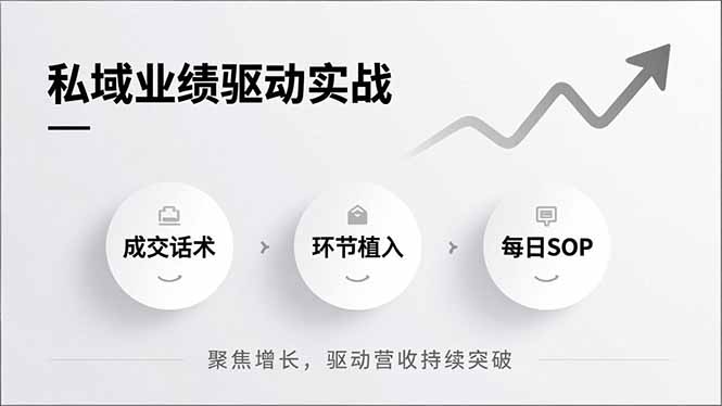 私域业绩驱动实战，成交话术、环节植入、每日SOP，聚焦增长，驱动营收持续突破-云创网