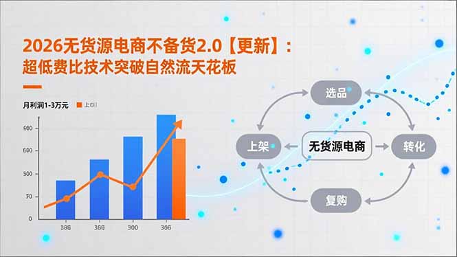 2026无货源电商不备货2.0【更新】：超低费比技术突破自然流天花板，单店月利润1-3万元-云创网